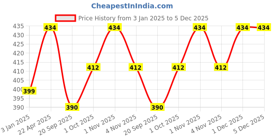tatacliq.com NVR Gold-Plated Cubic Zirconia Stone Studded Rajputi Choker Necklace for Women nvr Price History Graph from 3 Jan 2025 to 5 Dec 2025