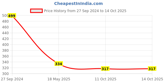 tatacliq.com NVR Gold-Plated CZ-Studded Traditional Bangles for Women - Set of 4 nvr Price History Graph from 27 Sep 2024 to 13 Oct 2025