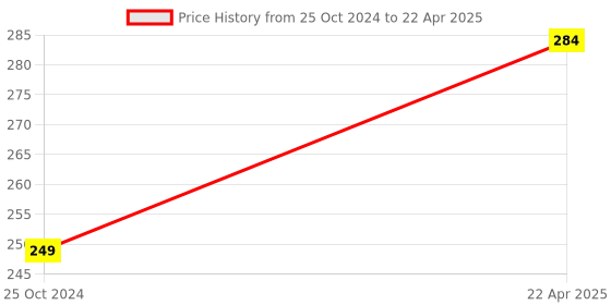tatacliq.com NVR Gold Plated Geomatric Pendent With Chain for Men - Set Of 2 nvr Price History Graph from 25 Oct 2024 to 22 Apr 2025