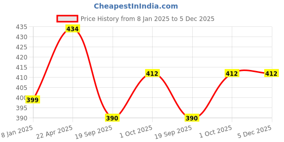 tatacliq.com NVR Gold Plated Handcrafted Traditional Bangles for Women Set of 2 nvr Price History Graph from 8 Jan 2025 to 4 Dec 2025