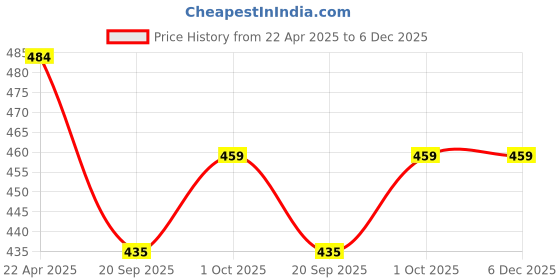 tatacliq.com NVR Gold Plated Kundan Studded Bangles for Women Set of 2 nvr Price History Graph from 22 Apr 2025 to 6 Dec 2025