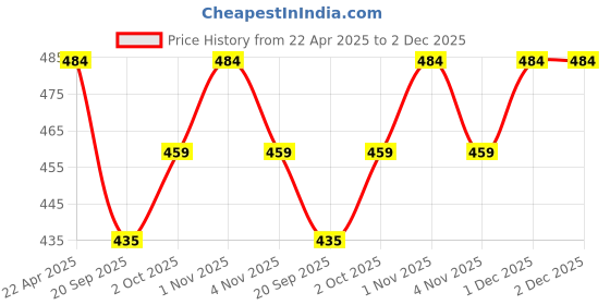 tatacliq.com NVR Gold Plated Kundan Studded Bangles for Women Set of 4 nvr Price History Graph from 22 Apr 2025 to 2 Dec 2025