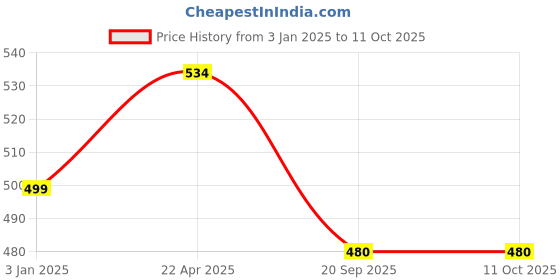 tatacliq.com NVR Gold-Plated Kundan Studded Bangles Set of 2 nvr Price History Graph from 3 Jan 2025 to 11 Oct 2025