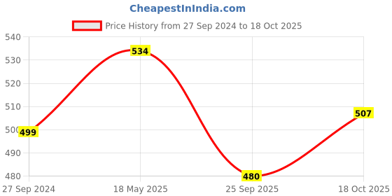 tatacliq.com NVR Gold-Plated Kundan-Studded Traditional Bangles for Women - Set of 4 nvr Price History Graph from 27 Sep 2024 to 18 Oct 2025