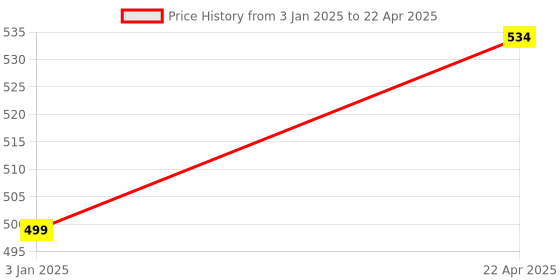 tatacliq.com NVR Gold-Plated Leaf Shaped Kada Bangles Set of 2 nvr Price History Graph from 3 Jan 2025 to 22 Apr 2025