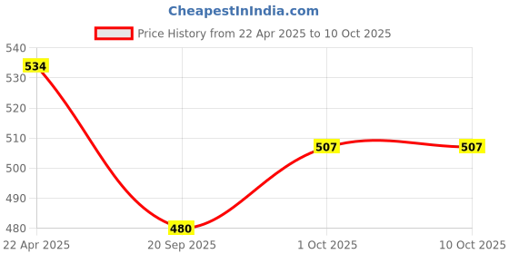 tatacliq.com NVR Gold-Plated Leaf Shaped Traditional Bangles Set of 4 nvr Price History Graph from 22 Apr 2025 to 9 Oct 2025