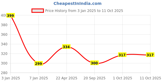 tatacliq.com NVR Gold-Plated Minimal Chain for Men nvr Price History Graph from 3 Jan 2025 to 11 Oct 2025