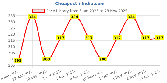 tatacliq.com NVR Gold-Plated Minimal Chain for Women nvr Price History Graph from 3 Jan 2025 to 22 Nov 2025