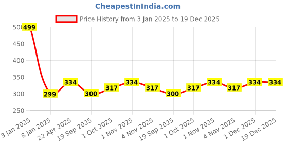 tatacliq.com NVR Gold-Plated Minimal Chain for Women nvr Price History Graph from 3 Jan 2025 to 19 Dec 2025