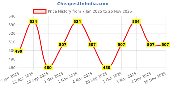 tatacliq.com NVR Gold-Plated Minimal Chain for Women Set of 3 nvr Price History Graph from 7 Jan 2025 to 26 Nov 2025