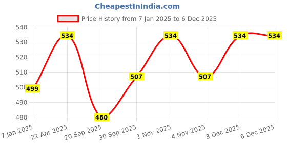 tatacliq.com NVR Gold-Plated Minimal Chain for Women Set of 5 nvr Price History Graph from 7 Jan 2025 to 5 Dec 2025
