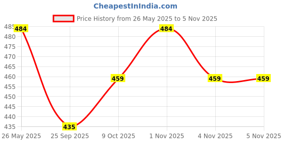 tatacliq.com NVR Gold Plated Pearl Handcrafted Traditional Bangles for Women Set of 2 nvr Price History Graph from 26 May 2025 to 2 Nov 2025