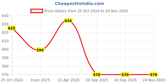 tatacliq.com NVR Gold-Plated Solid Adjustable Finger Ring for Women nvr Price History Graph from 25 Oct 2024 to 24 Nov 2025