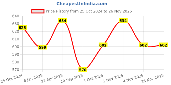 tatacliq.com NVR Gold-Plated Solid Adjustable Finger Ring for Women nvr Price History Graph from 25 Oct 2024 to 24 Nov 2025