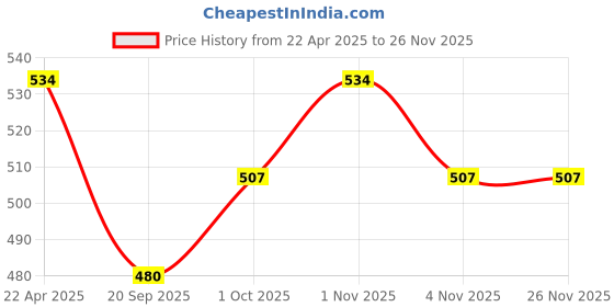 tatacliq.com NVR Gold-Plated Stylish Ring with AD stones for Women nvr Price History Graph from 22 Apr 2025 to 24 Nov 2025