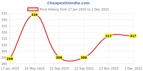 tatacliq.com NVR Gold Plated Traditional Bangles for Women Set of 2 nvr Price History Graph from 17 Jan 2025 to 30 Nov 2025
