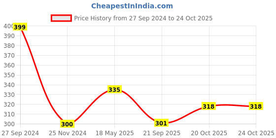 tatacliq.com NVR Gold-Plated Traditional Daily use Bangles for Women - Set of 4 nvr Price History Graph from 27 Sep 2024 to 24 Oct 2025