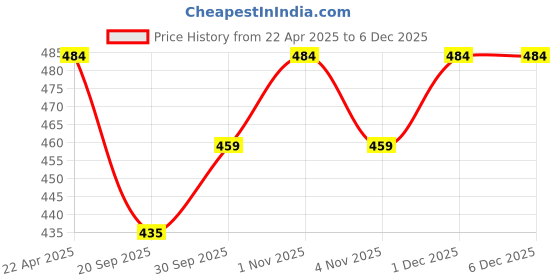 tatacliq.com NVR Gold Plated Traditional Pearls Beaded Bangles for Women Set of 2 nvr Price History Graph from 22 Apr 2025 to 5 Dec 2025