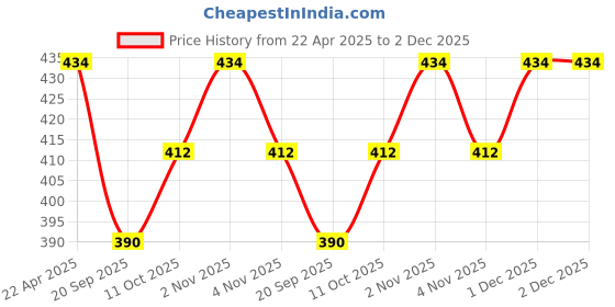 tatacliq.com NVR Gold Plated Traditional Pearls Beaded Bangles for Women Set of 4 nvr Price History Graph from 22 Apr 2025 to 2 Dec 2025