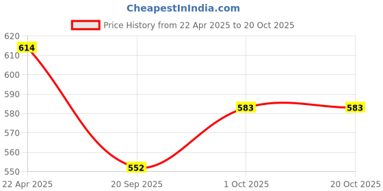 tatacliq.com NVR Gold Statement Classic Bangle Set of 4 nvr Price History Graph from 22 Apr 2025 to 18 Oct 2025
