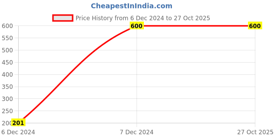 tatacliq.com NVR Gold-Toned Circular Kundan Stud Earrings for Women nvr Price History Graph from 6 Dec 2024 to 27 Oct 2025