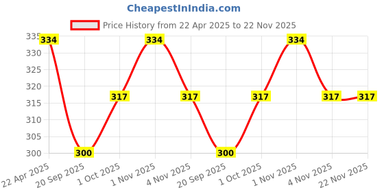 tatacliq.com NVR Gold-Toned Evil Eye Rakhi with Roli Chawal nvr Price History Graph from 22 Apr 2025 to 22 Nov 2025