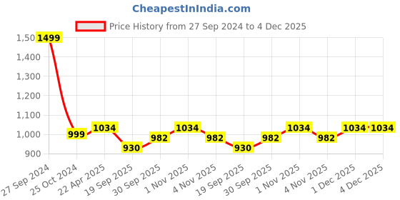 tatacliq.com NVR Green Artificial Stones Studded Handcrafted Jewellery Set for Women nvr Price History Graph from 27 Sep 2024 to 3 Dec 2025