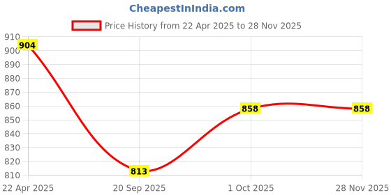 tatacliq.com NVR Green Stones & Kundan Studded Statement Necklace & Earring Sets nvr Price History Graph from 22 Apr 2025 to 27 Nov 2025