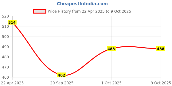 tatacliq.com NVR Handcrafted Red Statement Classic Necklace nvr Price History Graph from 22 Apr 2025 to 9 Oct 2025
