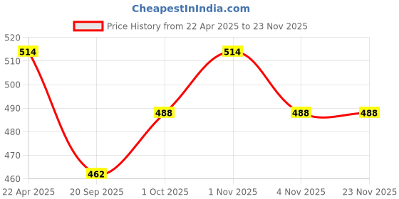 tatacliq.com NVR Handcrafted White Statement Classic Necklace nvr Price History Graph from 22 Apr 2025 to 22 Nov 2025