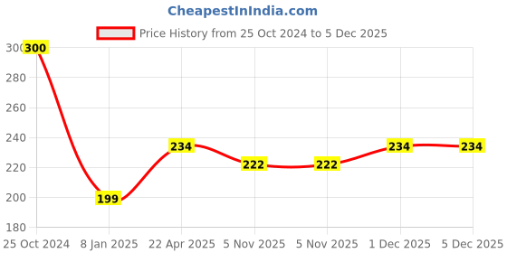 tatacliq.com NVR Marbel Elasticated Bracelet for Unisex nvr Price History Graph from 25 Oct 2024 to 4 Dec 2025