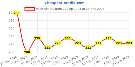 tatacliq.com NVR Marble Evil Eye Adjustable Bracelet for Unisex nvr Price History Graph from 27 Sep 2024 to 23 Nov 2025