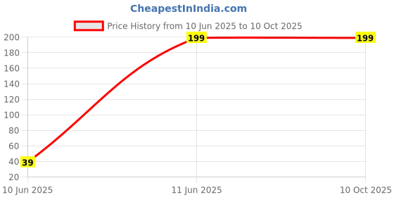 tatacliq.com NVR Men Blue Artificial Stones & Beads Thread Rakhi with Roli Chawal Chandan & Mishri nvr Price History Graph from 10 Jun 2025 to 9 Oct 2025