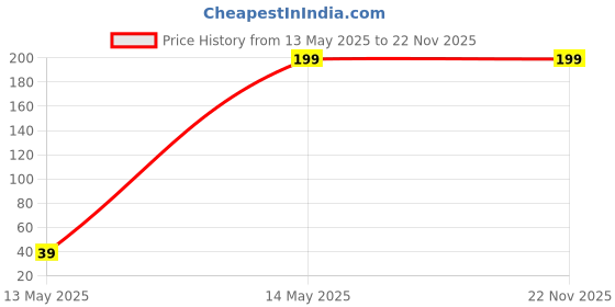 tatacliq.com NVR Men Blue Evil Eye Thread Rakhi with Roli Chawal Chandan & Mishri nvr Price History Graph from 13 May 2025 to 22 Nov 2025
