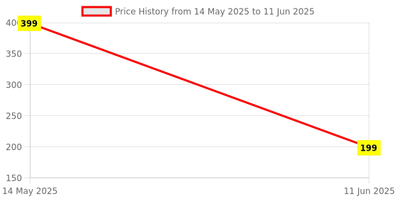tatacliq.com NVR Men Floral Design Red Artificial Stones & Beads Thread Rakhi With Roli Chawal Chandan & Mishri nvr Price History Graph from 14 May 2025 to 11 Jun 2025