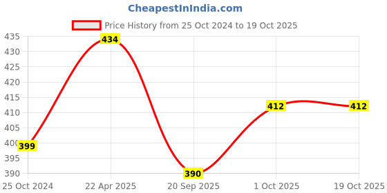 tatacliq.com NVR Men Gold-Plated Arrow-shaped Pendant with Chain nvr Price History Graph from 25 Oct 2024 to 17 Oct 2025