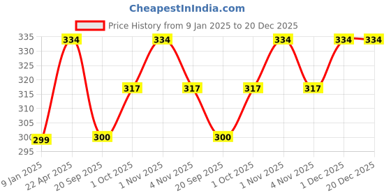 tatacliq.com NVR Men Gold-Plated Geometric Stainless Steel Hoop Earrings nvr Price History Graph from 9 Jan 2025 to 20 Dec 2025