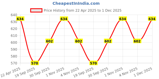tatacliq.com NVR Men Set of 2 Rhodium-Plated Stainless Steel Kada Bracelet nvr Price History Graph from 22 Apr 2025 to 30 Nov 2025