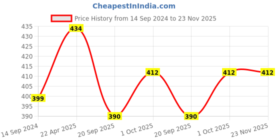 tatacliq.com NVR Men Silver-Plated Artificial Stone Stainless Steel Pendant with Chain nvr Price History Graph from 14 Sep 2024 to 23 Nov 2025