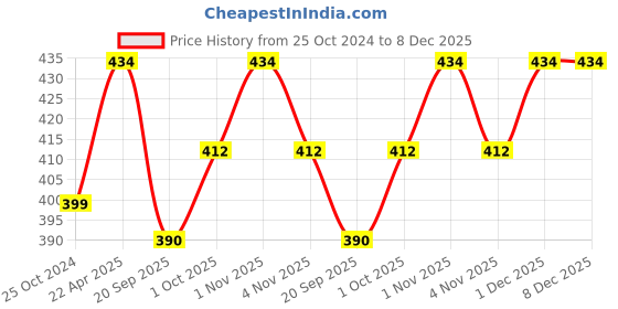 tatacliq.com NVR Men Silver-Plated Stainless Steel Pendant with Chain nvr Price History Graph from 25 Oct 2024 to 7 Dec 2025