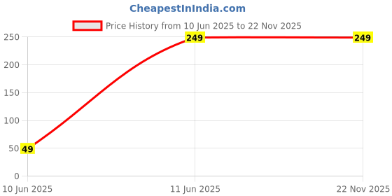 tatacliq.com NVR Men's Blue Evil Eye Thread Rakhi, Combo for Rakshabandhan nvr Price History Graph from 10 Jun 2025 to 22 Nov 2025