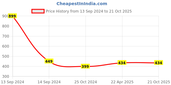 tatacliq.com NVR Men's Set of 2 Silver & Gold Stainless Steel Pendant with Chain nvr Price History Graph from 13 Sep 2024 to 20 Oct 2025