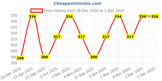 tatacliq.com NVR Minimal Gold Gold-Plated Chains nvr Price History Graph from 29 Dec 2024 to 30 Nov 2025