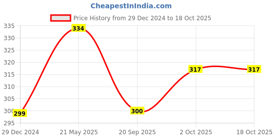 tatacliq.com NVR Minimal Multi Brass Anklets nvr Price History Graph from 29 Dec 2024 to 18 Oct 2025
