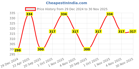 tatacliq.com NVR Minimal Rose Gold Rose Gold Tone Plated Chains nvr Price History Graph from 29 Dec 2024 to 30 Nov 2025