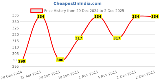 tatacliq.com NVR Minimal Silver Alloy Chains nvr Price History Graph from 29 Dec 2024 to 2 Dec 2025