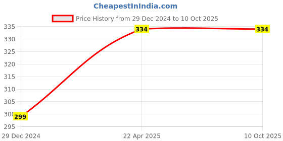tatacliq.com NVR Minimal Silver Alloy Chains nvr Price History Graph from 29 Dec 2024 to 10 Oct 2025
