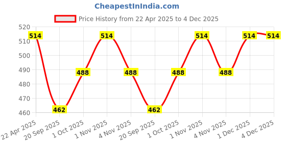tatacliq.com NVR Multi Classic Stainless Steel Set of 2 Bohemian Chain nvr Price History Graph from 22 Apr 2025 to 4 Dec 2025
