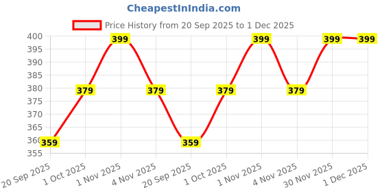 tatacliq.com NVR Multi Pearls Flexible fit Bracelets nvr Price History Graph from 20 Sep 2025 to 30 Nov 2025