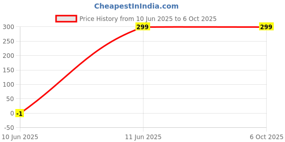 tatacliq.com NVR Multicolor Artificial Beads Set of 2 Bhaiya Bhabhi Rakhi - Set of 2 nvr Price History Graph from 10 Jun 2025 to 6 Oct 2025